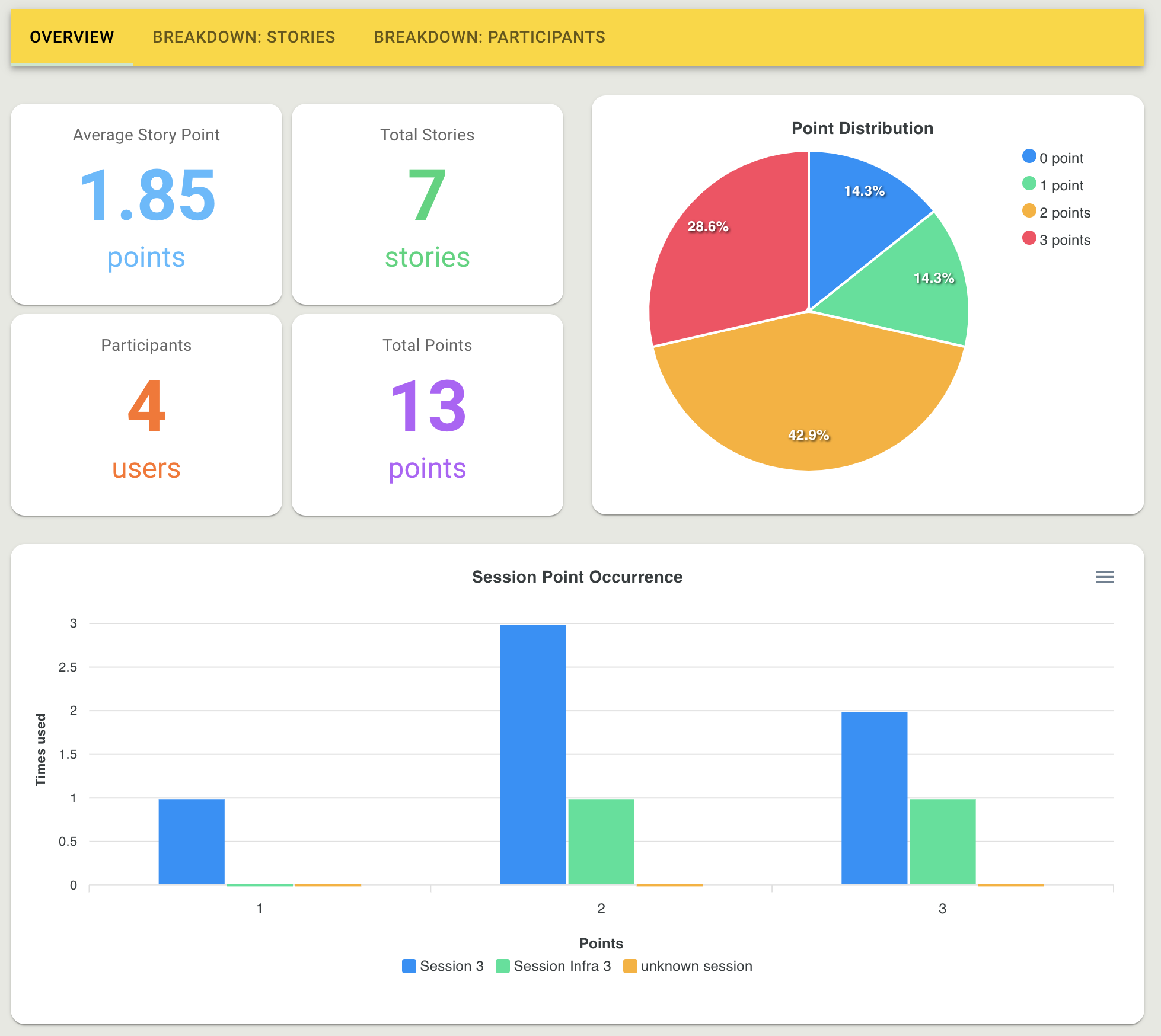 Stats Overview